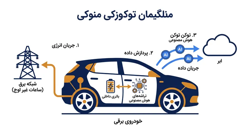 عملکرد خودروی برقی به عنوان کارخانه توکن هوش مصنوعی توزیع‌شده.