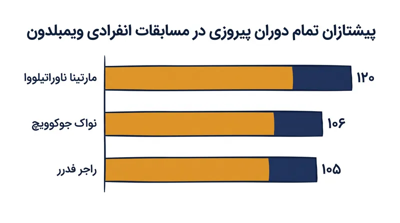 پیشتازان تمام دوران در تعداد پیروزی‌های مسابقات انفرادی در باشگاه تنیس انگلستان (ویمبلدون).