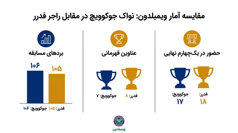 مقایسه کارنامه جوکوویچ در ویمبلدون با معیار تاریخی فدرر.