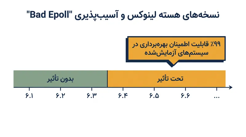 این آسیب‌پذیری توزیع‌های لینوکس را که از نسخه‌های هسته ۶.۴ و جدیدتر استفاده می‌کنند، تحت تأثیر قرار می‌دهد و نیاز به وصله فوری دارد.