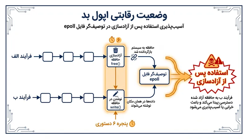 آسیب‌پذیری Bad Epoll هنگامی فعال می‌شود که دو فرآیند هسته در یک بازه زمانی بسیار کوتاه (پنجره ۶ دستوری) با هم تلاقی پیدا کنند.