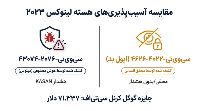 در حالی که مدل‌های هوش مصنوعی پیشرو با موفقیت یک وضعیت رقابتی را در کد اپول شناسایی کردند، شهود انسانی برای کشف «اپول بد» (Bad Epoll) مورد نیاز بود.