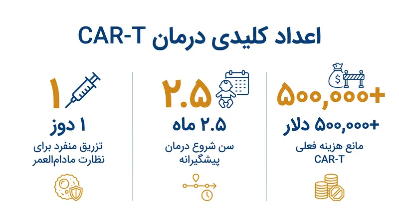 وعده داروی زنده تک‌دوز در حال حاضر تحت‌الشعاع هزینه‌های تولید هنگفت قرار گرفته است.