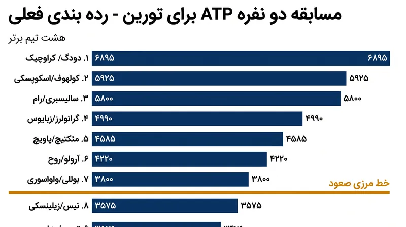 فقط هشت تیم برتر در جدول رده‌بندی سالانه، بلیت حضور در تورین را کسب خواهند کرد.