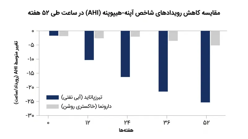 بیمارانی که زپ‌باند مصرف کردند، در مقایسه با گروه دارونما، کاهش چشمگیری در اختلالات تنفسی شبانه تجربه کردند.