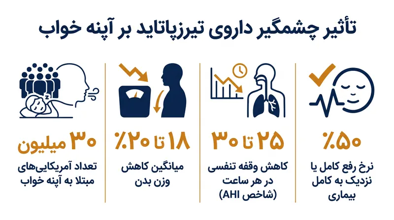 داده‌های کارآزمایی بالینی، تأثیر چشمگیر داروی تیرزپاتاید بر کاهش شدت آپنه خواب را به نمایش می‌گذارند.