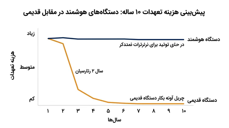 «مازاد تعهدات» ناشی از الزامات رعایت نرم‌افزاری در طول یک دهه است.