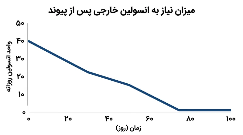تا روز ۷۵ پس از عمل، سلول‌های مهندسی‌شده بیمار به اندازه کافی انسولین طبیعی تولید کردند تا نیاز به تزریقات روزانه را به طور کامل از بین ببرند.