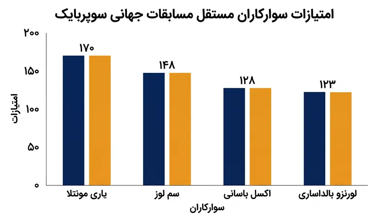 نبرد برای کسب عنوان «بهترینِ بقیه» همچنان در میان شرکت‌کنندگان مستقل و تیم‌های ثانویه کارخانه‌ای به شدت رقابتی باقی مانده است.