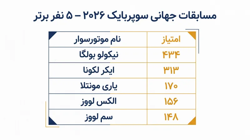 دوتایی کارخانه دوکاتی، بولگا و لکونا، فاصله امتیازی عظیمی با بقیه رقبا ایجاد کرده‌اند.