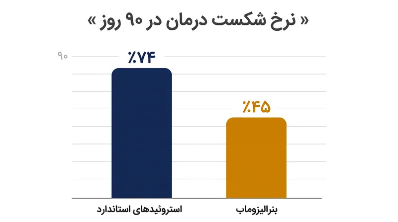 بیمارانی که بنرالیزوماب دریافت کردند، به طور قابل توجهی کمتر نیاز به مداخله پزشکی بیشتر یا بستری مجدد در بیمارستان داشتند.