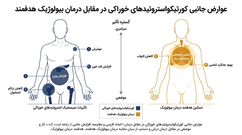 برخلاف استروئیدهای خوراکی که کل سیستم ایمنی را سرکوب می‌کنند، بیولوژیک‌های هدفمند تنها سلول‌های خاصی را که باعث حمله می‌شوند، خنثی می‌کنند.