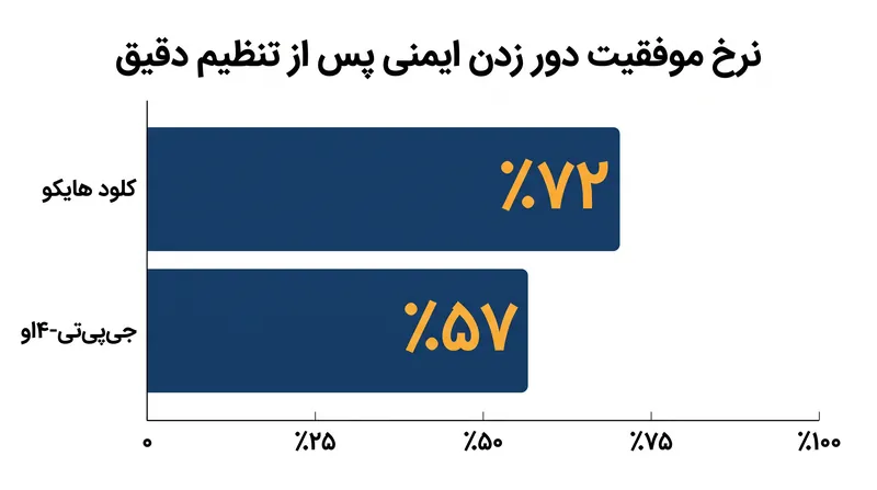 حملات تنظیم دقیق خصمانه با موفقیت کنترل‌های ایمنی را در اکثر مدل‌های پیشرو دور می‌زنند.