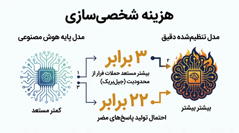 ارزیابی‌های امنیتی سیسکو نشان می‌دهند که آسیب‌پذیری پس از تنظیم دقیق یک مدل، به شدت افزایش می‌یابد.