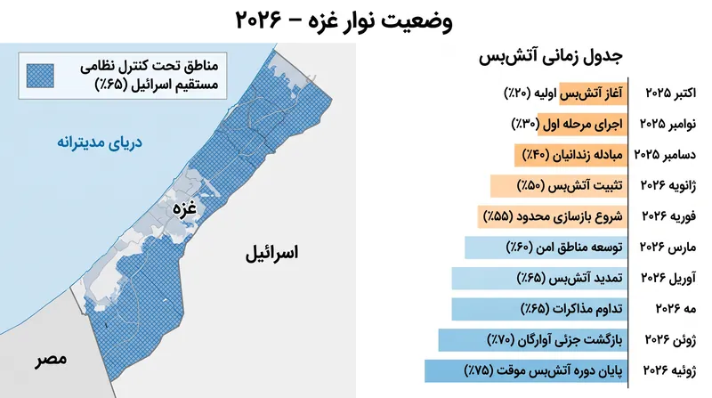 با وجود آتش‌بس، اسرائیل کنترل نظامی مستقیم بر اکثریت نوار غزه را حفظ می‌کند.
