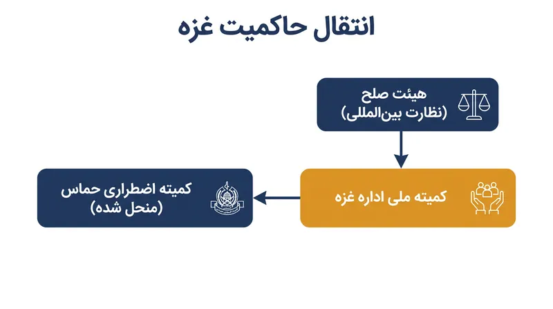 ساختار حکومتی پیشنهادی تحت توافق آتش‌بس اکتبر ۲۰۲۵.