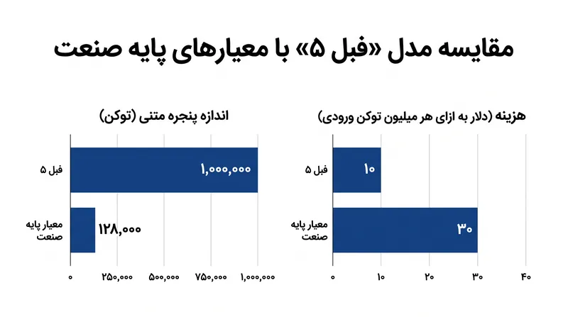 فبل ۵ برای پردازش خودکار حجم عظیمی از داده‌ها طراحی شده است.