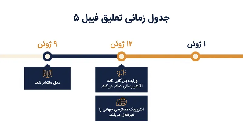گاه‌شمار مداخله نظارتی علیه فیبل ۵ انتروپیک.