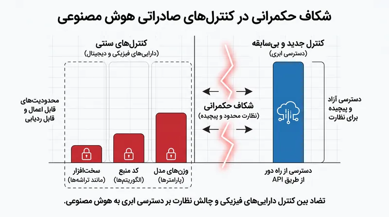 چگونه وزارت بازرگانی تعریف صادرات را گسترش می‌دهد.