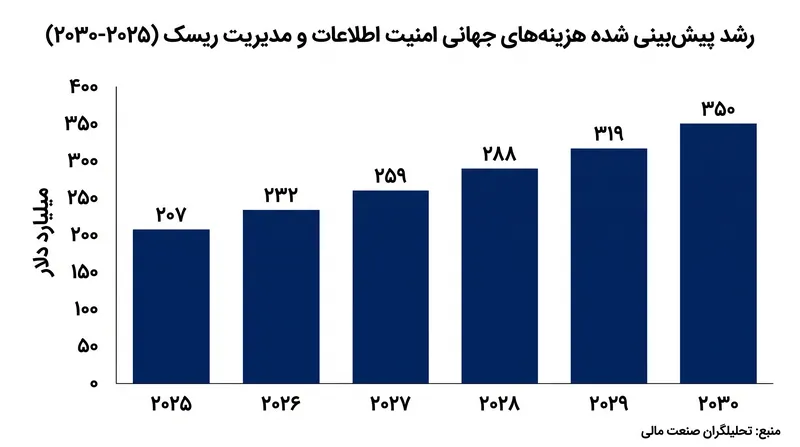 گارتنر گسترش چشمگیری در هزینه‌های جهانی امنیت سایبری تا پایان این دهه پیش‌بینی می‌کند.