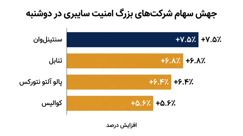 فروشندگان امنیتی پس از یادداشت تحلیلی اسکاتیا بانک شاهد افزایش قابل توجه بازار بودند.