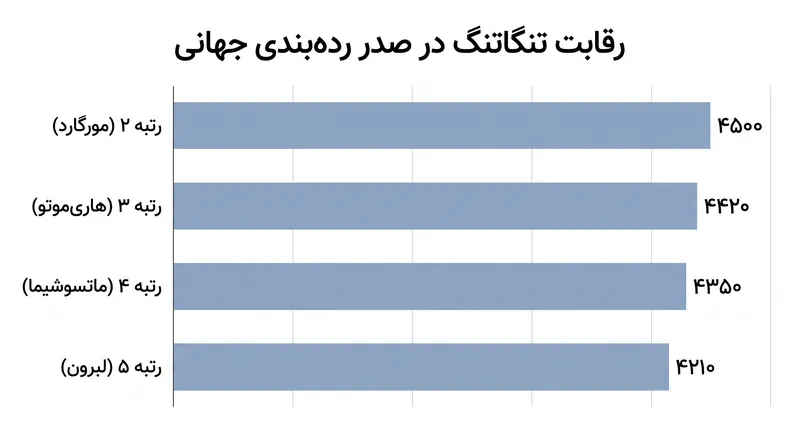 کمتر از ۸۰۰ امتیاز بین نفر دوم و پنجم جهان فاصله است، که این امر نشان‌دهنده نزدیک‌ترین رقابت در تاریخ اخیر مسابقات است.