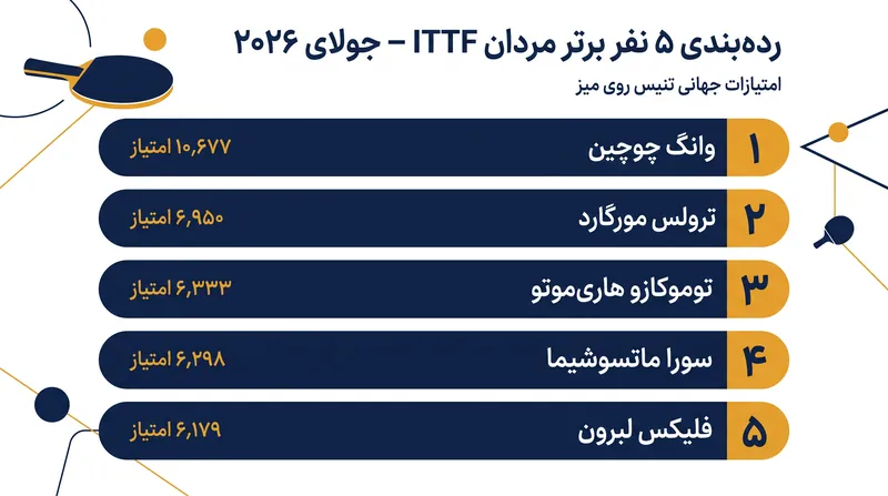 رده‌بندی ۵ نفر برتر انفرادی مردان فدراسیون جهانی تنیس روی میز (ITTF) در جولای ۲۰۲۶، نشان‌دهنده یک اختلاف امتیاز بزرگ پس از نفر اول و به دنبال آن یک گروه بین‌المللی فشرده است.