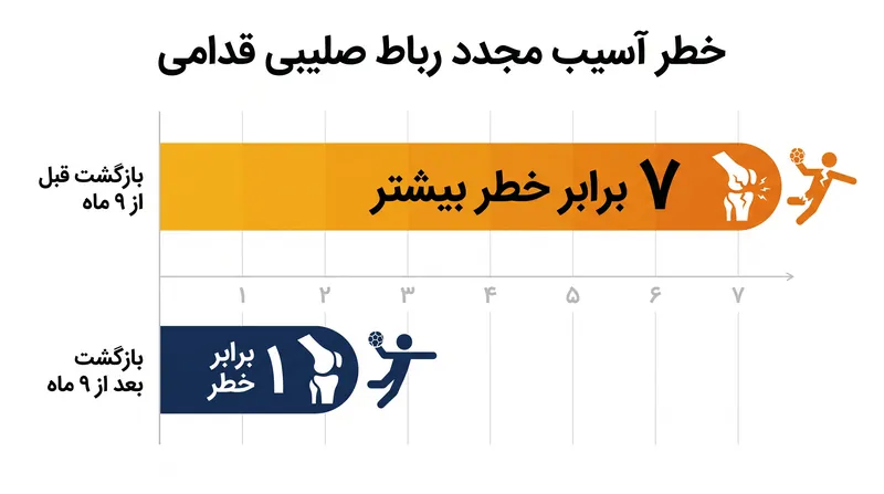 داده‌های اخیر علوم ورزشی قویاً یک دوره ریکاوری نُه ماهه را برای کاهش چشمگیر خطر آسیب مجدد رباط صلیبی قدامی (ACL) توصیه می‌کنند.