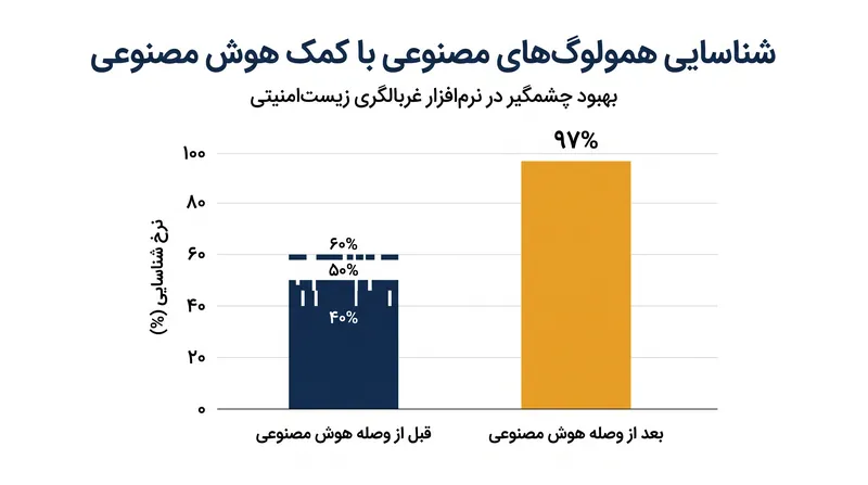 محققان با استفاده از هوش مصنوعی برای تست نفوذ در سیستم‌های خود، نرخ شناسایی خطرات مصنوعی جدید را تا ۹۷ درصد بهبود بخشیدند.