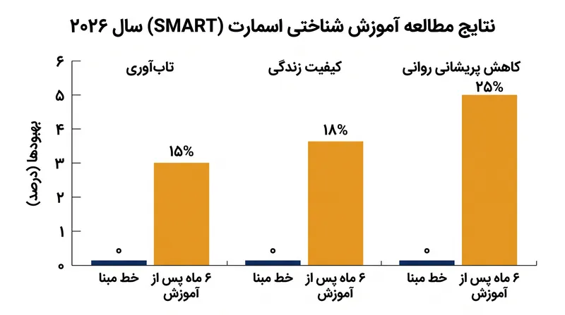 شرکت‌کنندگان در تمام گروه‌های جمعیتی پس از شش ماه آموزش روزانه، بهبودهای کلی در معیارهای سلامت روان مشاهده کردند.