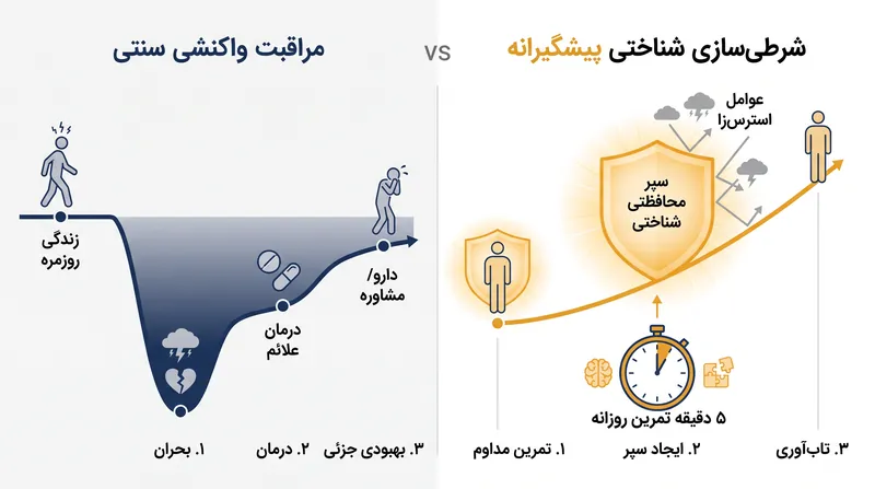 تغییر پارادایم: مقایسه شرطی‌سازی شناختی پیشگیرانه با مراقبت واکنشی سنتی.