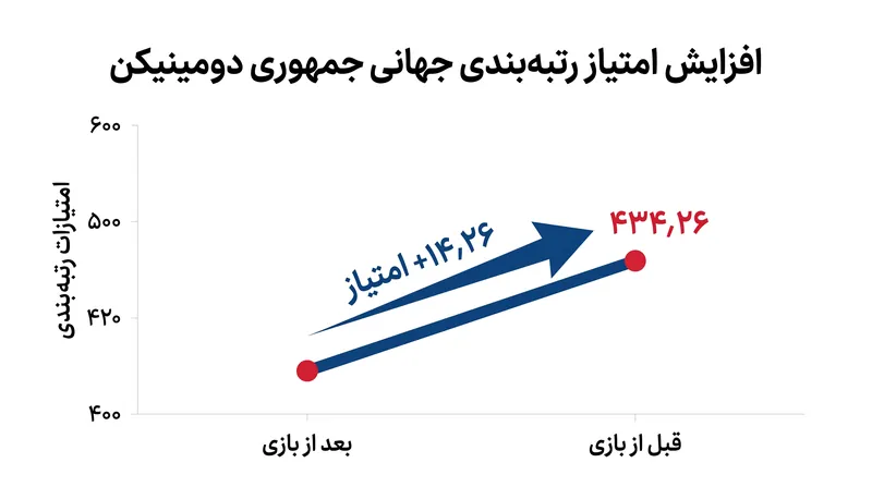 پیروزی جمهوری دومینیکن در برابر ژاپن، باعث افزایش عظیم ۱۴٫۲۶ امتیازی در رتبه‌بندی جهانی آنها شد.
