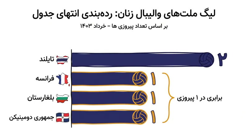 جدول رده‌بندی لیگ ملت‌های والیبال زنان در پایین جدول بسیار فشرده است؛ سه تیم تنها با یک پیروزی وارد هفته پایانی می‌شوند.