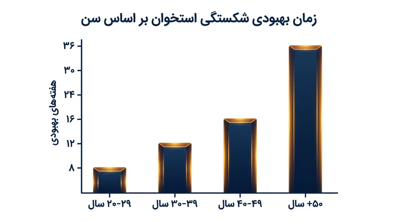 داده‌های پزشکی ورزشی نشان‌دهنده طولانی‌تر شدن زمان بهبودی مورد نیاز برای شکستگی‌های بزرگ استخوان در ورزشکاران مسن‌تر است.
