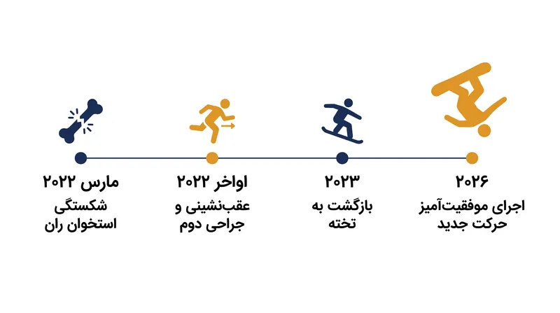 جدول زمانی چهار ساله شکستگی فاجعه‌بار استخوان ران و مسیر طاقت‌فرسای بازگشت به پیشرفت.