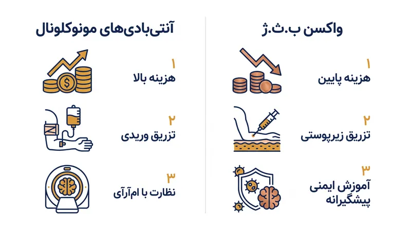 اگر واکسن ب.ث.ژ در آزمایش‌های بزرگتر مؤثر ثابت شود، می‌تواند یک جایگزین بسیار در دسترس برای درمان‌های فعلی آلزایمر ارائه دهد.