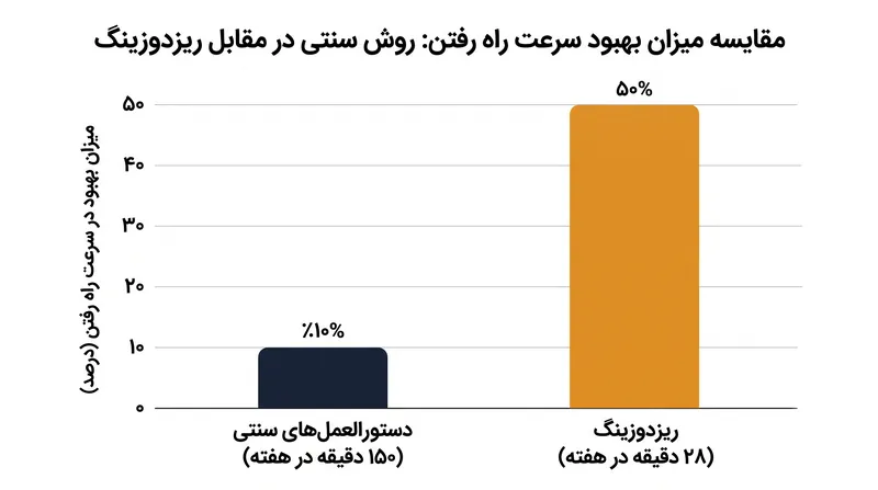 با وجود نیاز به کمتر از یک پنجم زمان هفتگی، ریزدوزینگ با شدت بالا نتایج برتری در بهبود تحرک به همراه داشت.