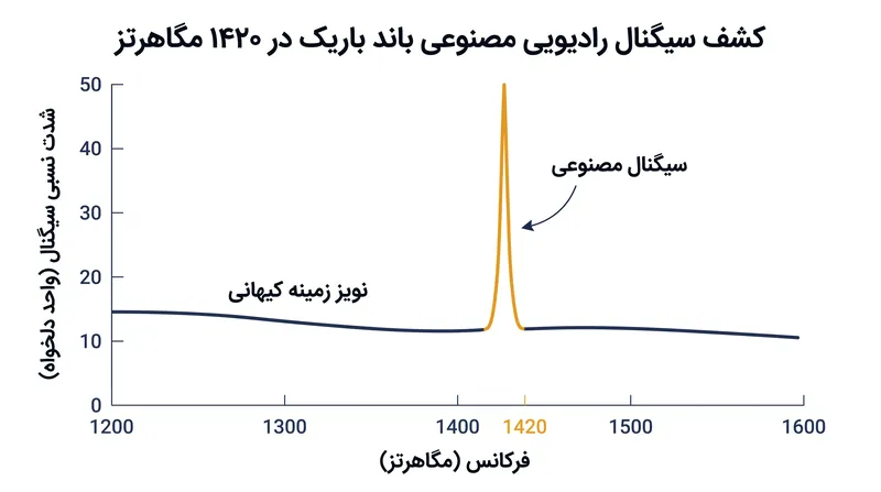 سیگنال رادیویی باند باریک شناسایی شده در ۱۴۲۰ مگاهرتز، شامل یک توالی ساختاریافته از اعداد اول.