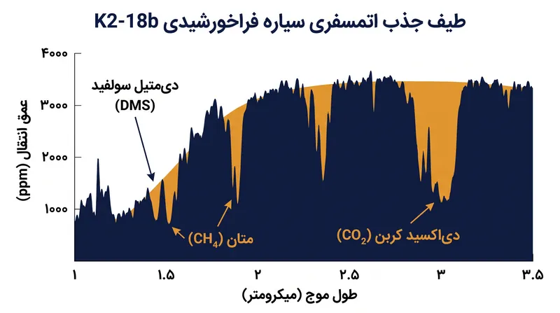 داده‌های طیفی تلسکوپ فضایی جیمز وب که وجود دی‌متیل سولفید (DMS)، گازی که منحصراً توسط حیات روی زمین تولید می‌شود، را آشکار می‌کند.