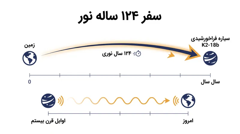 سیگنال‌های K2-18b ۱۲۴ سال طول می‌کشد تا به زمین برسند، به این معنی که داده‌هایی که امروز مشاهده می‌کنیم، مربوط به اوایل قرن بیستم هستند.