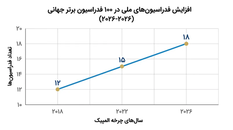 تعداد فدراسیون‌های ملی منحصر به فرد حاضر در ۱۰۰ فدراسیون برتر جهانی به بالاترین حد خود رسیده است.