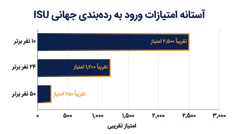 آستانه‌های امتیازی مورد نیاز برای دستیابی به مأموریت‌های مهم بین‌المللی در رده‌بندی جهانی ISU.