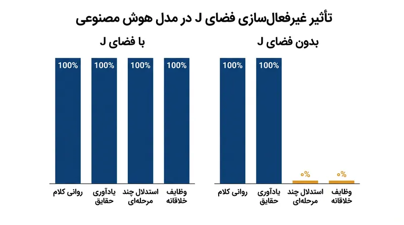 غیرفعال کردن فضای J، عملکردهای اساسی زبان را دست نخورده باقی می‌گذارد، اما توانایی مدل برای انجام منطق پیچیده را از بین می‌برد.