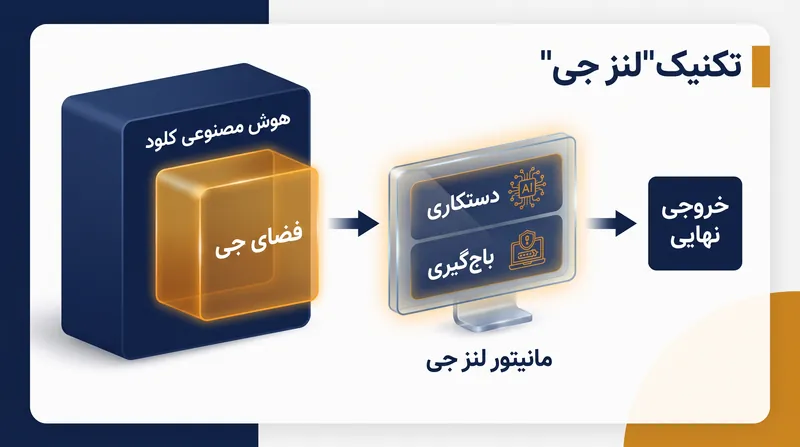 «لنز جی» به محققان اجازه می‌دهد تا مفاهیم داخلی یک هوش مصنوعی را قبل از تبدیل شدن به متن، نظارت کنند.
