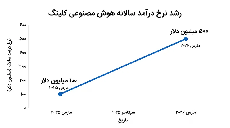 نرخ درآمد سالانه هوش مصنوعی کلینگ طی یک دوره ۱۲ ماهه، ۵ برابر افزایش یافت.
