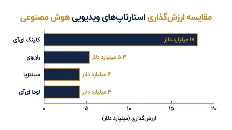 ارزش ۱۸ میلیارد دلاری کلینگ ای‌آی به طور قابل توجهی از رقبای غربی خود پیشی می‌گیرد.