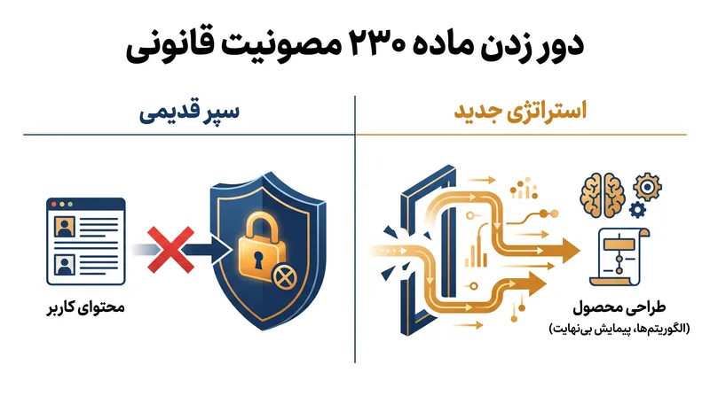 چگونه شاکیان سپر حقوقی سنتی صنعت فناوری را دور زدند.