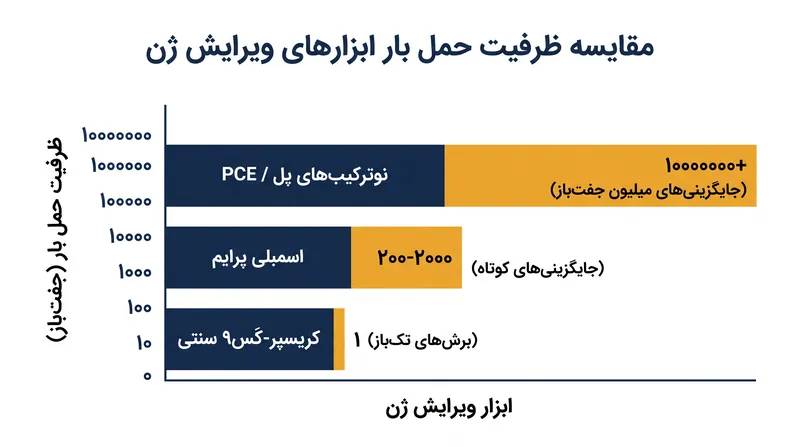 تکامل ظرفیت حمل بار ویرایش ژن، از برش‌های تک‌باز تا جایگزینی‌های میلیون جفت‌باز.