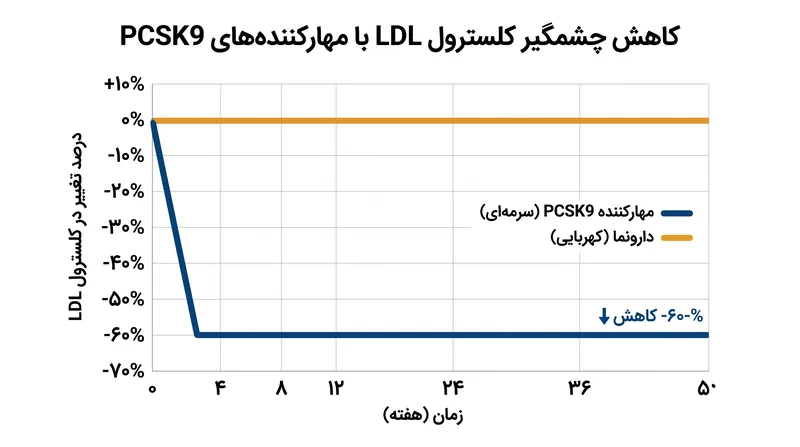 مهارکننده‌های PCSK9 در کبد یک اثر خلأ ایجاد می‌کنند و مقادیر زیادی کلسترول LDL را از جریان خون بیرون می‌کشند.
