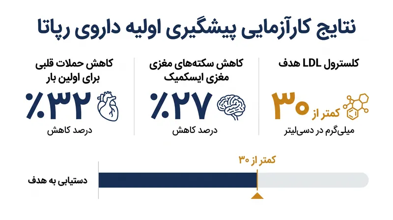 این کارآزمایی کاهش قابل توجهی در حوادث فاجعه‌بار قلبی عروقی برای بیمارانی که سابقه قبلی نداشتند، نشان داد.